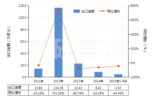 2011-2015年9月中國制成型的褐煤(HS27022000)出口總額及增速統(tǒng)計